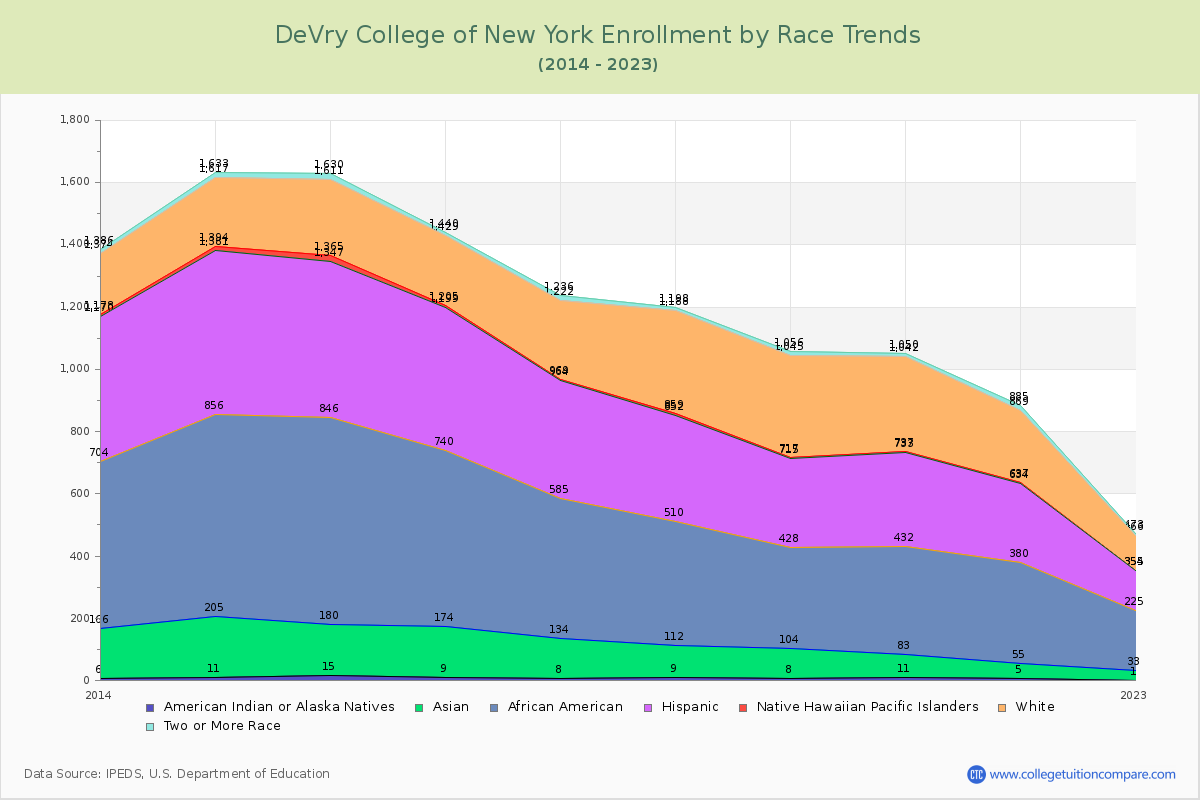 DeVry College of New York Enrollment by Race Trends Chart
