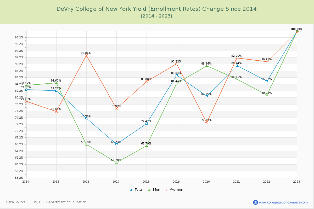 DeVry College of New York Yield (Enrollment Rate) Changes Chart