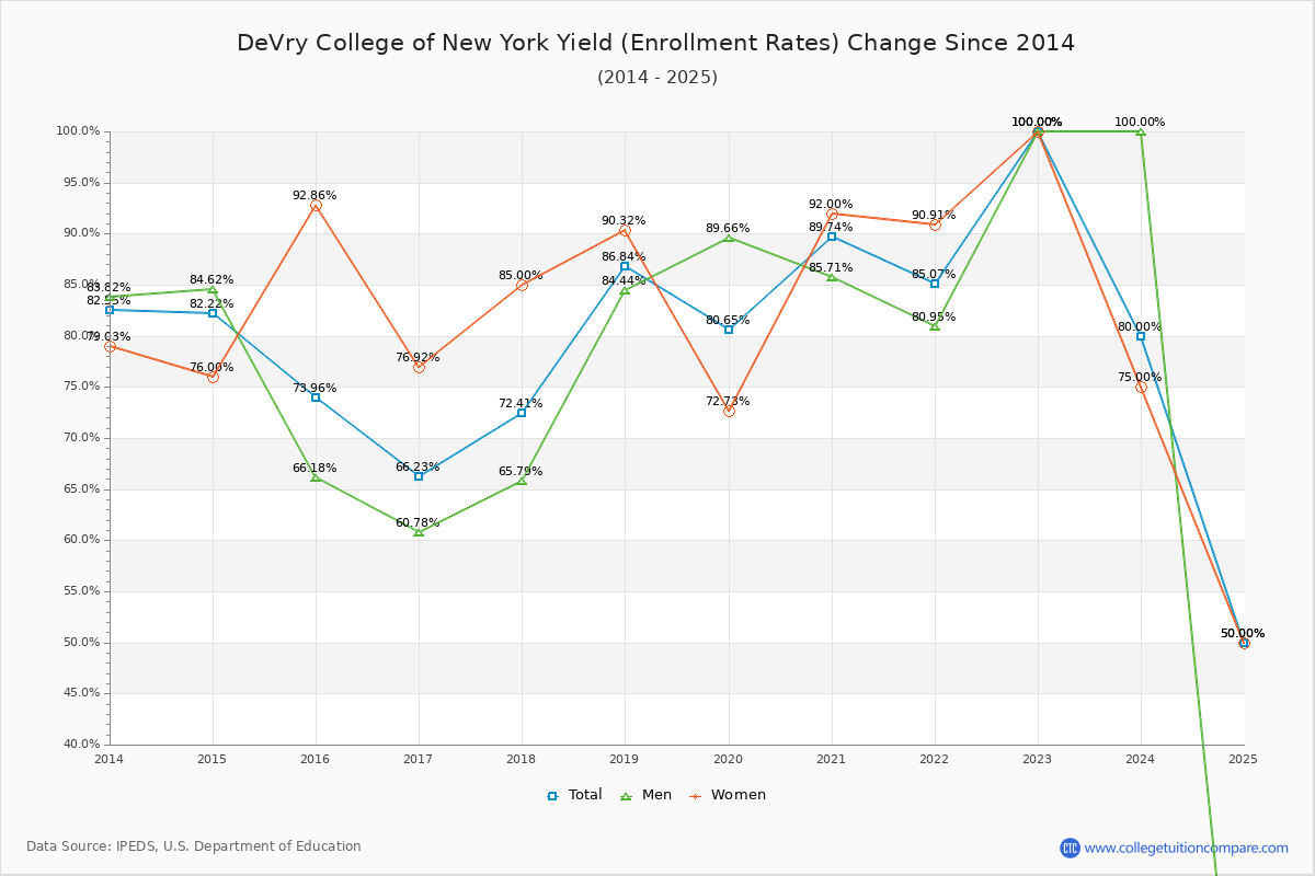 DeVry College of New York enrollment rate trends chart showing historical yield changes from 2015 to 2025