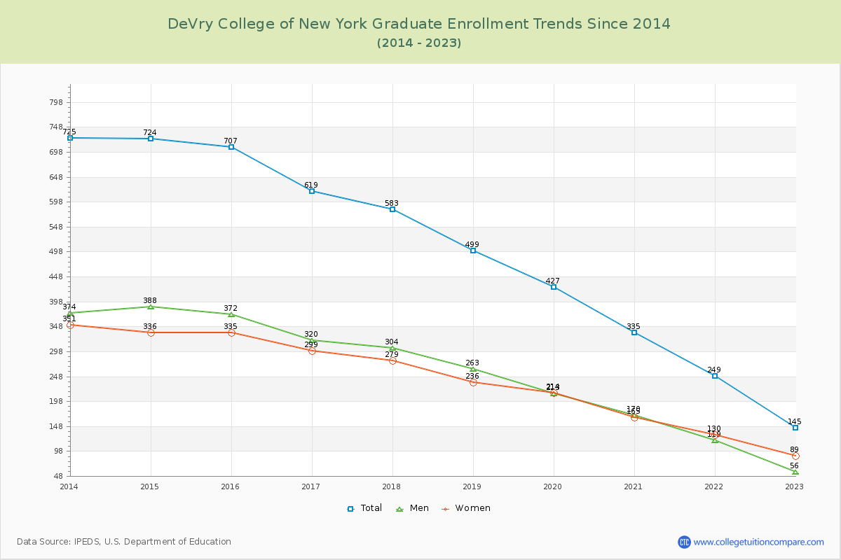 DeVry College of New York Graduate Enrollment Trends Chart