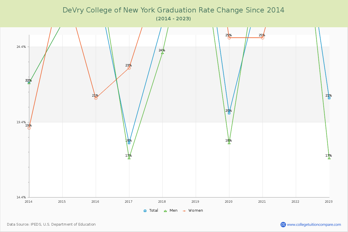 DeVry College of New York Graduation Rate Changes Chart