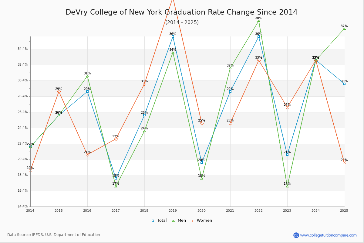 DeVry College of New York Graduation Rate Changes Chart