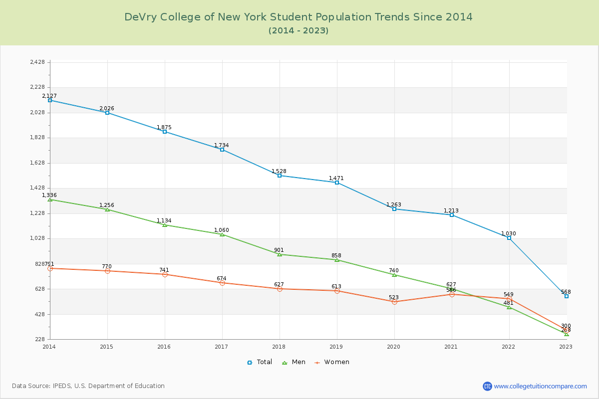 DeVry College of New York Enrollment Trends Chart
