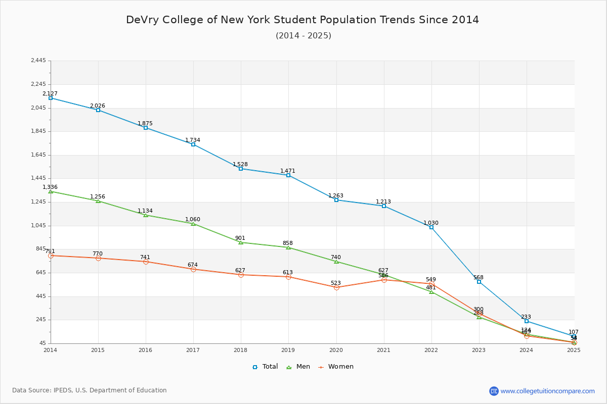 DeVry College of New York Enrollment Trends Chart