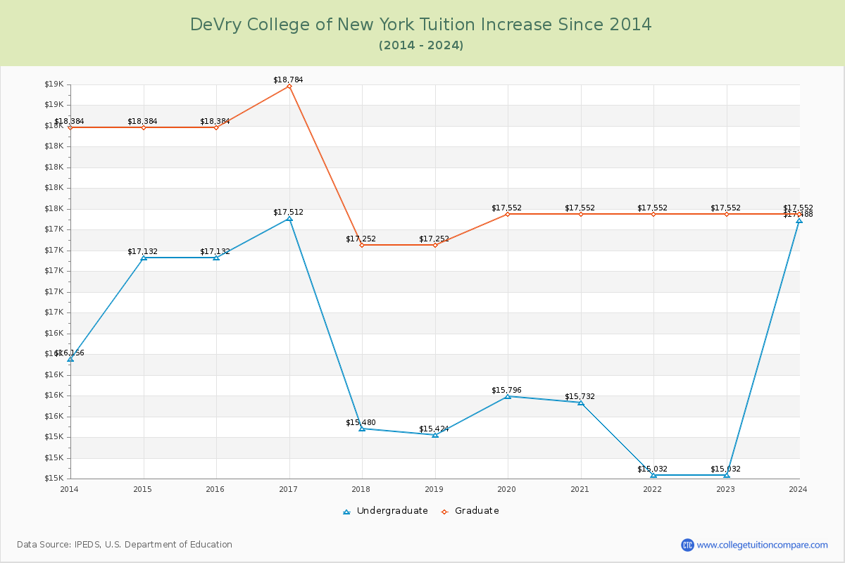 DeVry College of New York Tuition & Fees Changes Chart