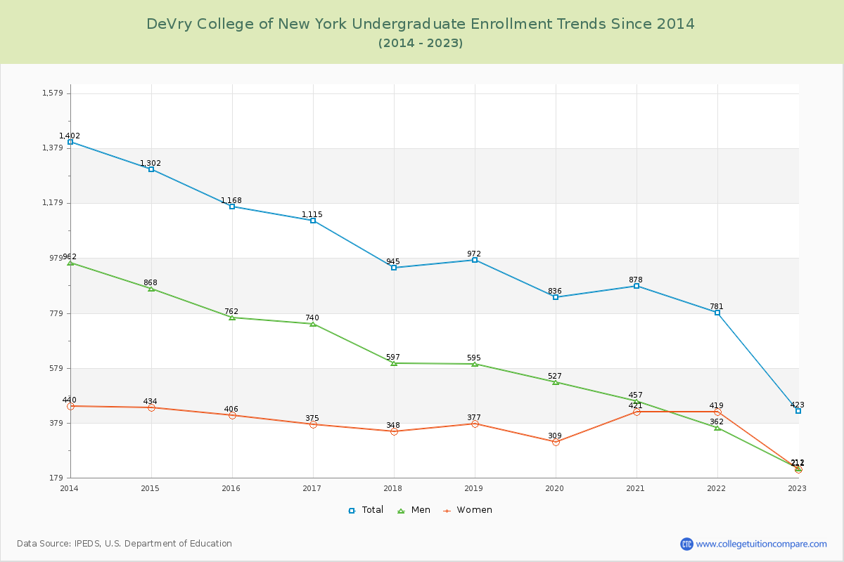 DeVry College of New York Undergraduate Enrollment Trends Chart