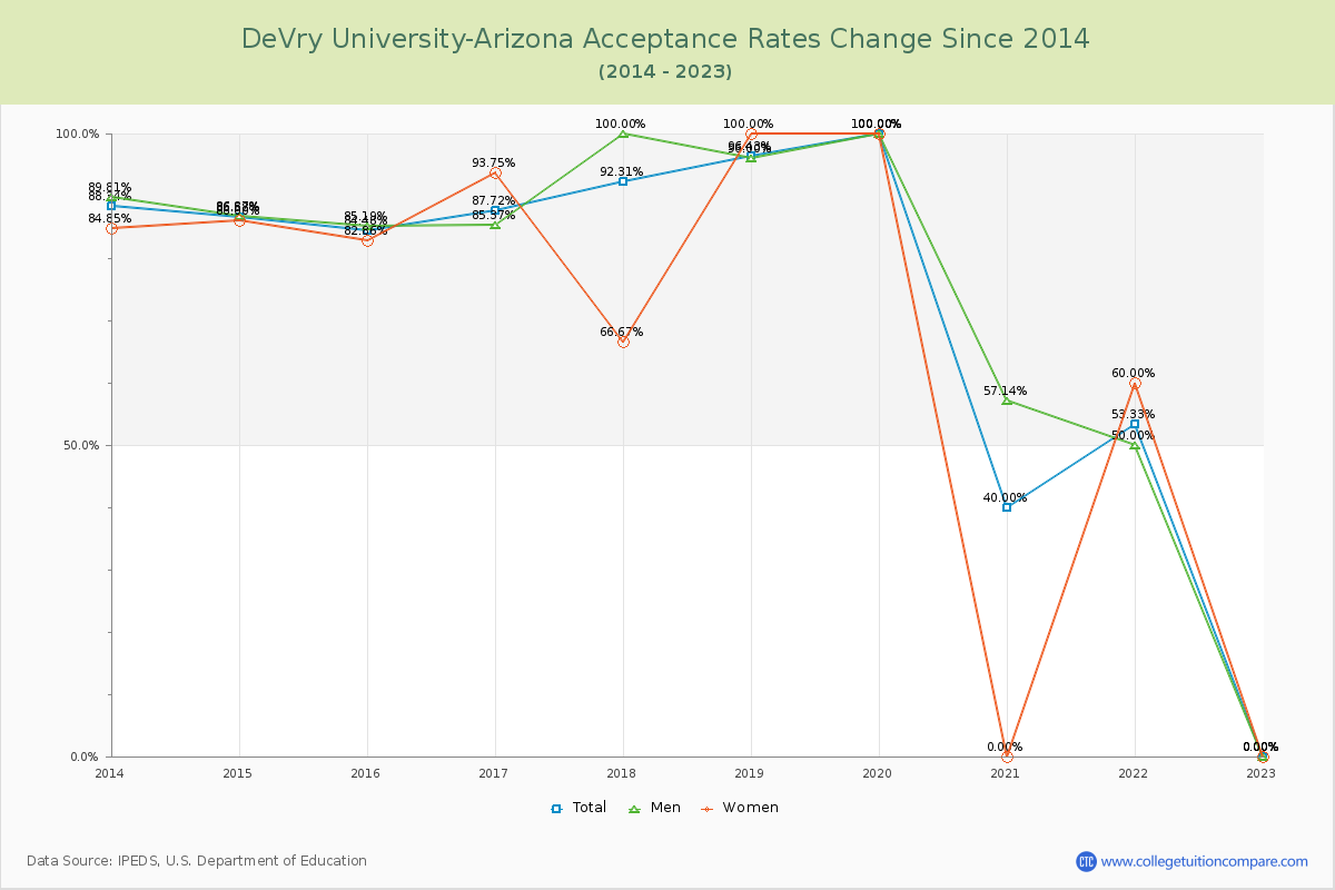 DeVry University-Arizona Acceptance Rate Changes Chart