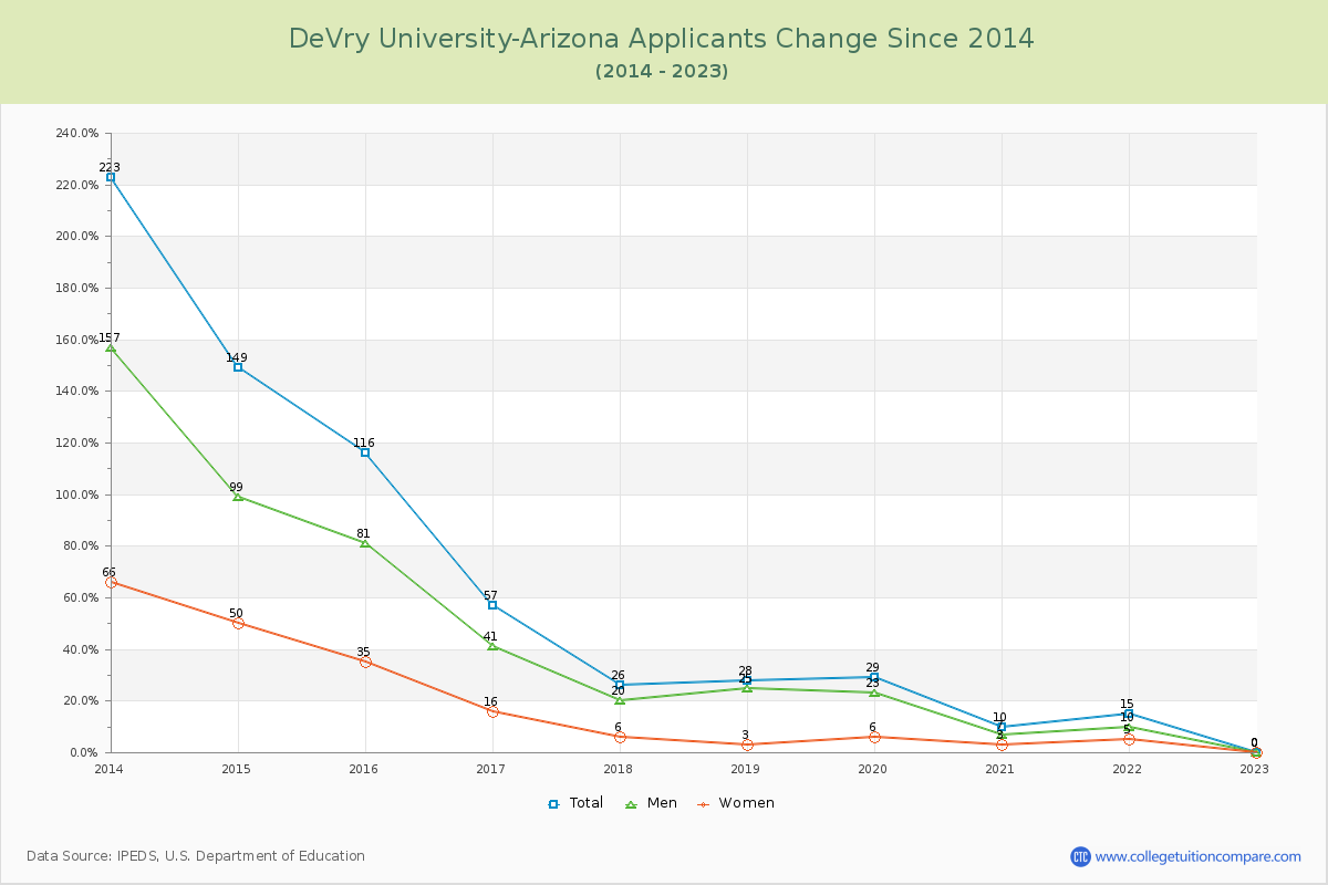 DeVry University-Arizona Number of Applicants Changes Chart