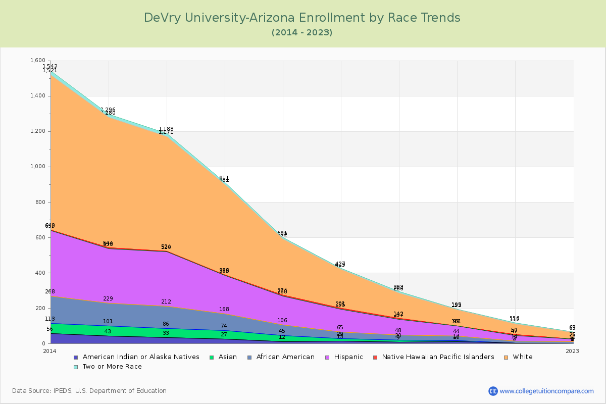 DeVry University-Arizona Enrollment by Race Trends Chart