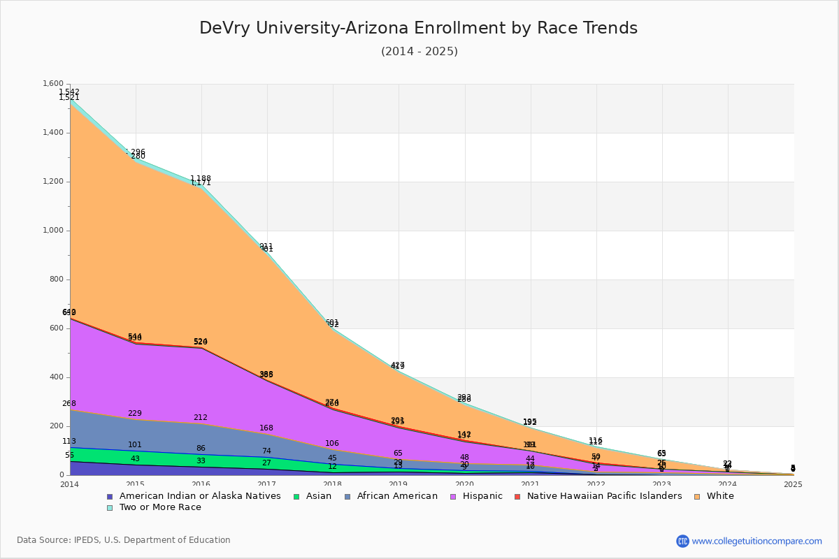 DeVry University-Arizona Enrollment by Race Trends Chart