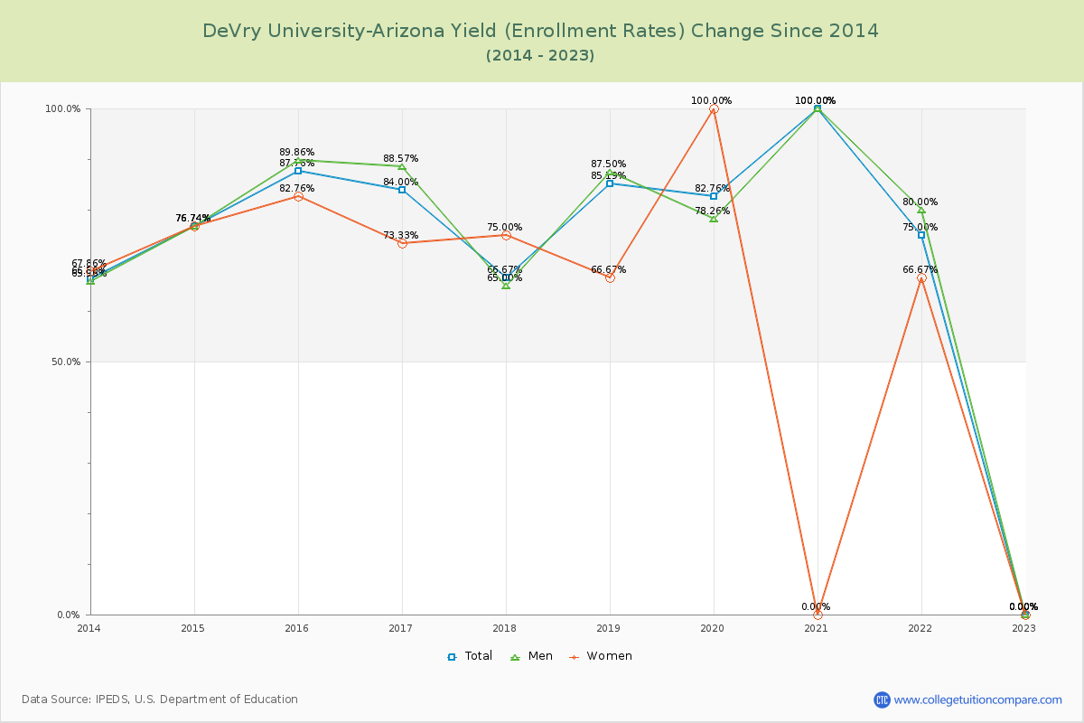 DeVry University-Arizona Yield (Enrollment Rate) Changes Chart