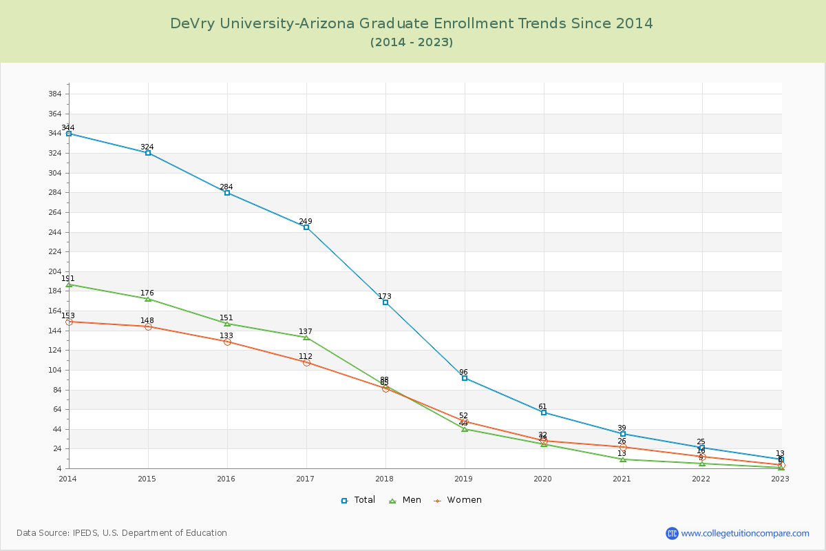 DeVry University-Arizona Graduate Enrollment Trends Chart