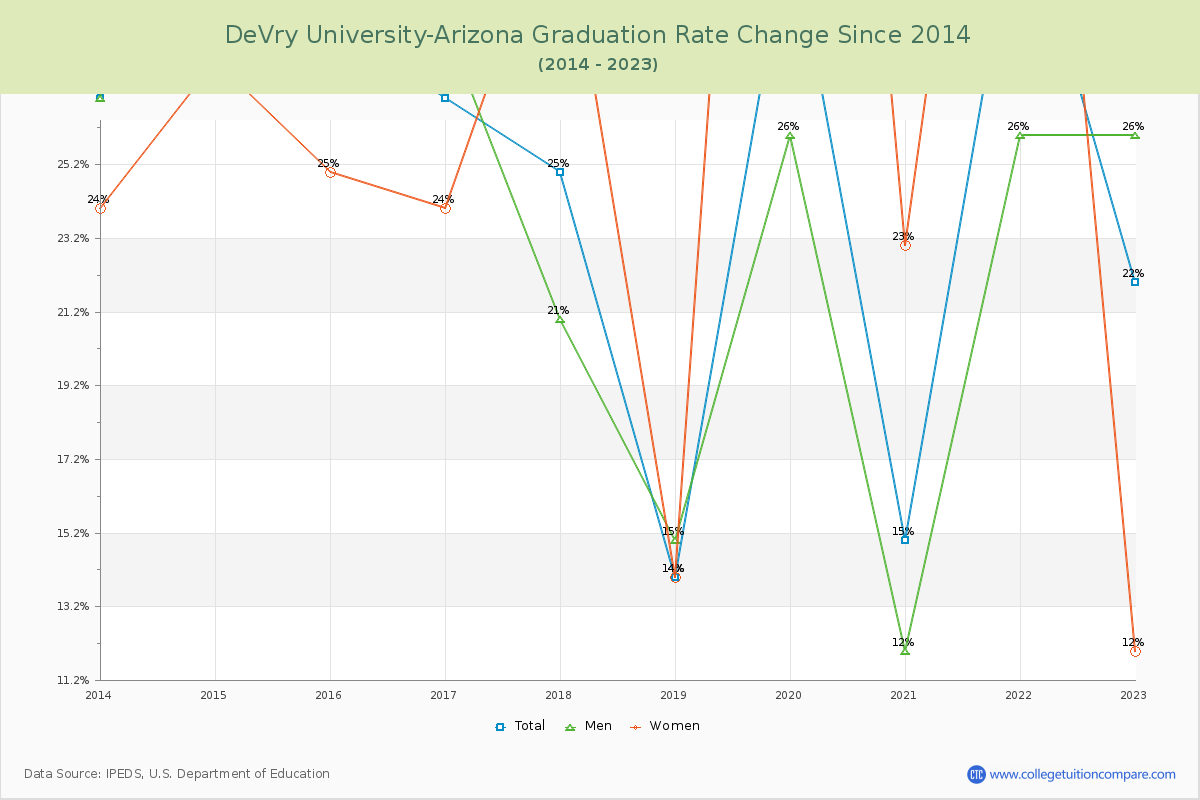 DeVry University-Arizona Graduation Rate Changes Chart