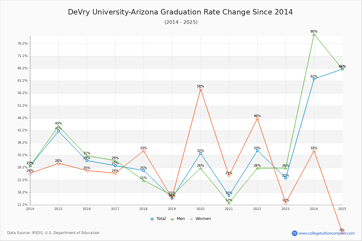 DeVry University-Arizona Graduation Rate Changes Chart