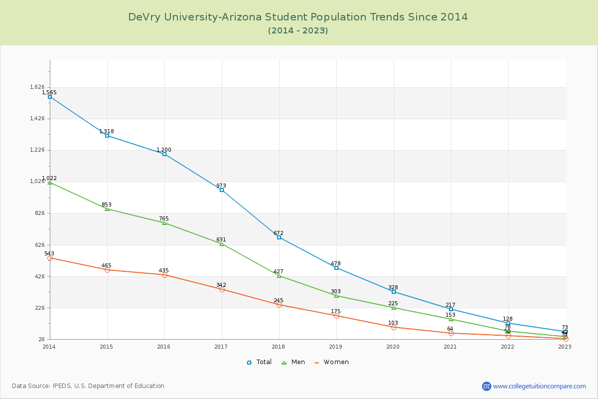 DeVry University-Arizona Enrollment Trends Chart