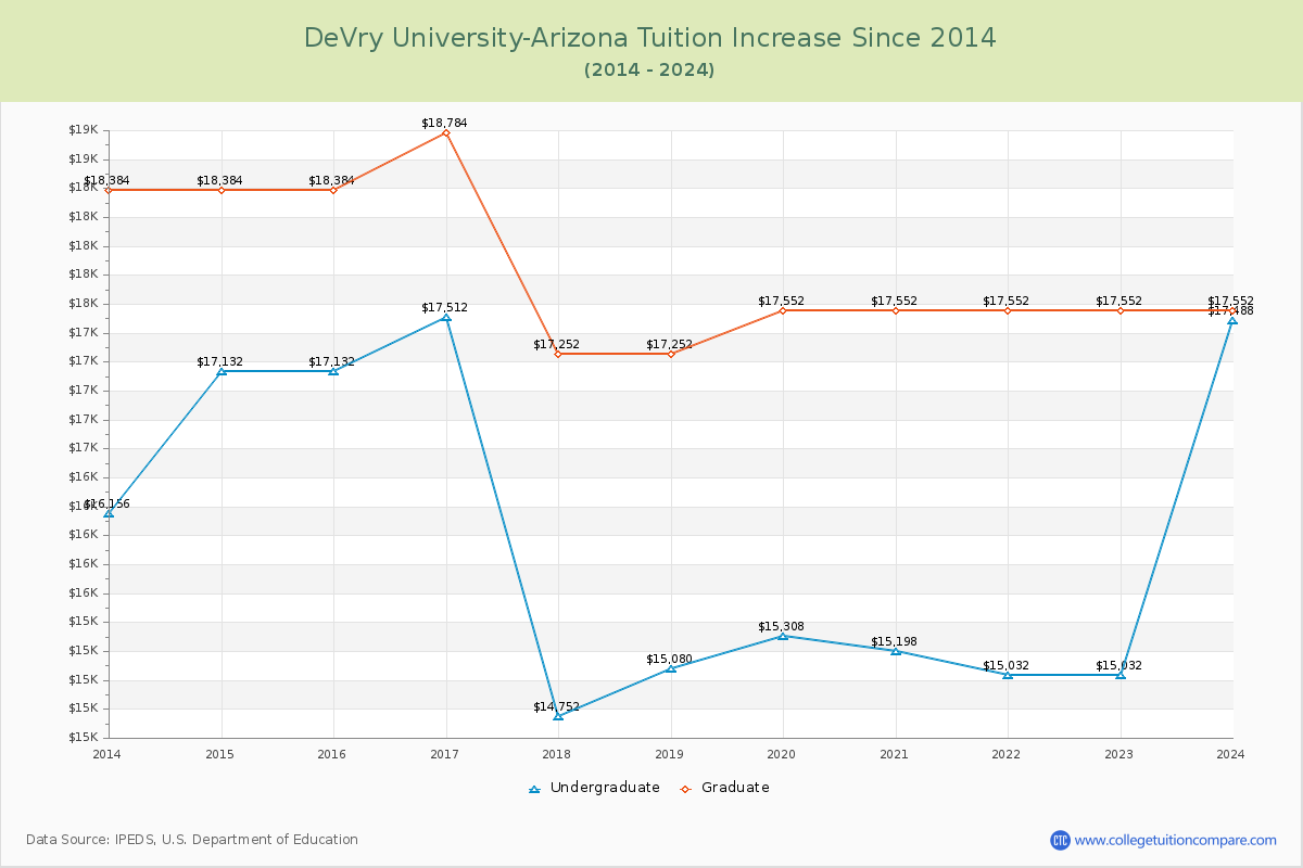 DeVry University-Arizona Tuition & Fees Changes Chart