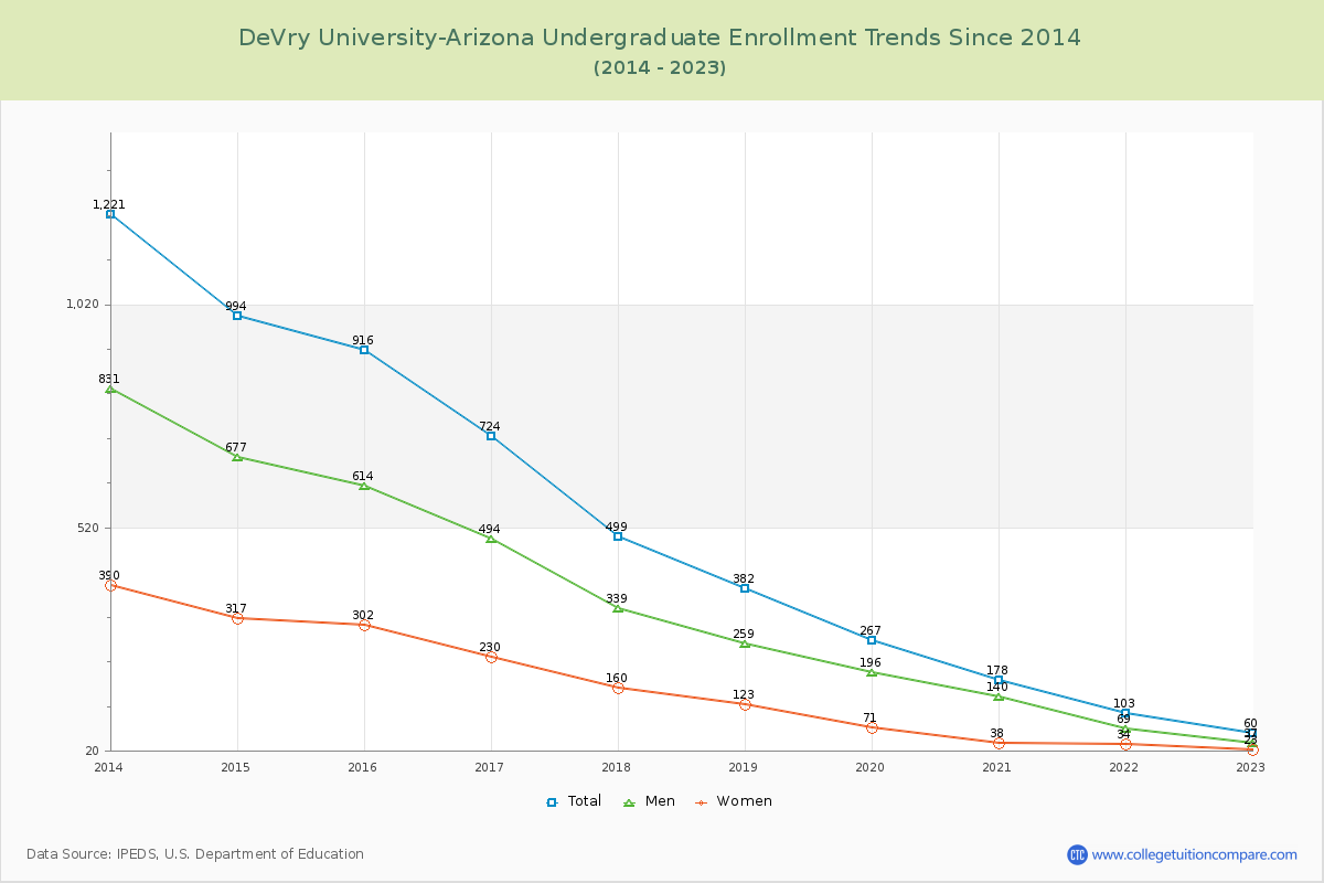 DeVry University-Arizona Undergraduate Enrollment Trends Chart