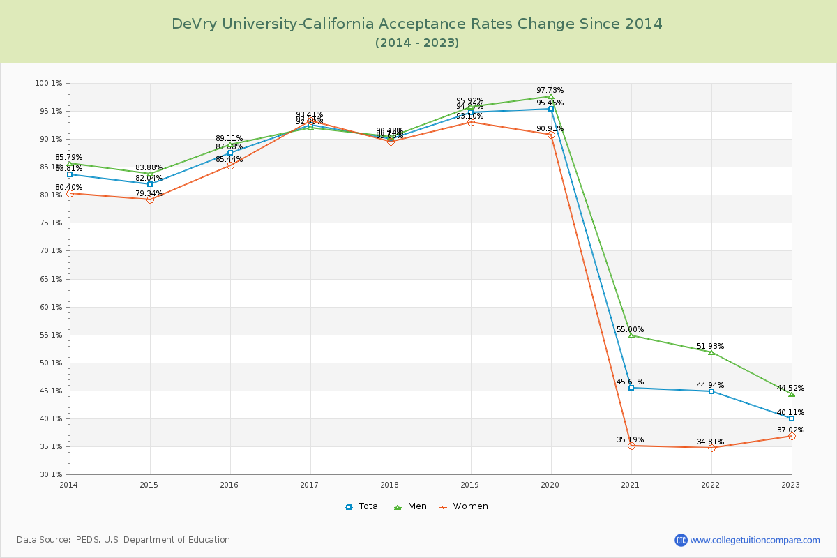 DeVry University-California Acceptance Rate Changes Chart