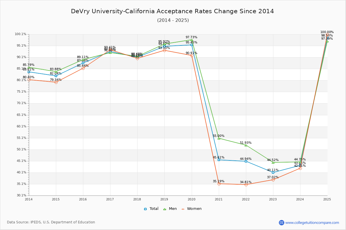 DeVry University-California Acceptance Rate Trends Over Time - Historical Admission Rate Data Visualization Chart