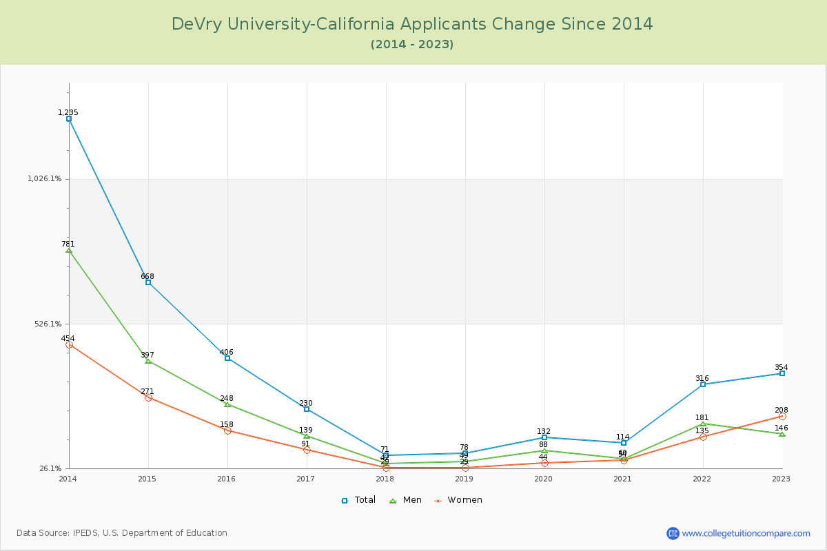 DeVry University-California Number of Applicants Changes Chart