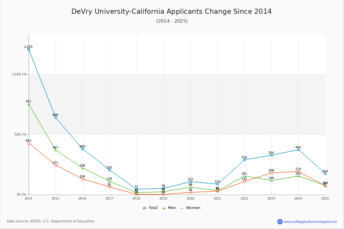 DeVry University-California - 10 Year Applicants, Admissions, and Enrollment Trends Chart