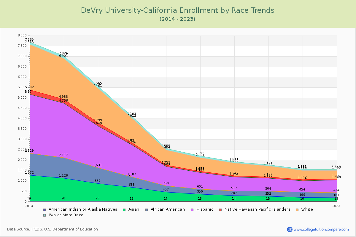 DeVry University-California Enrollment by Race Trends Chart