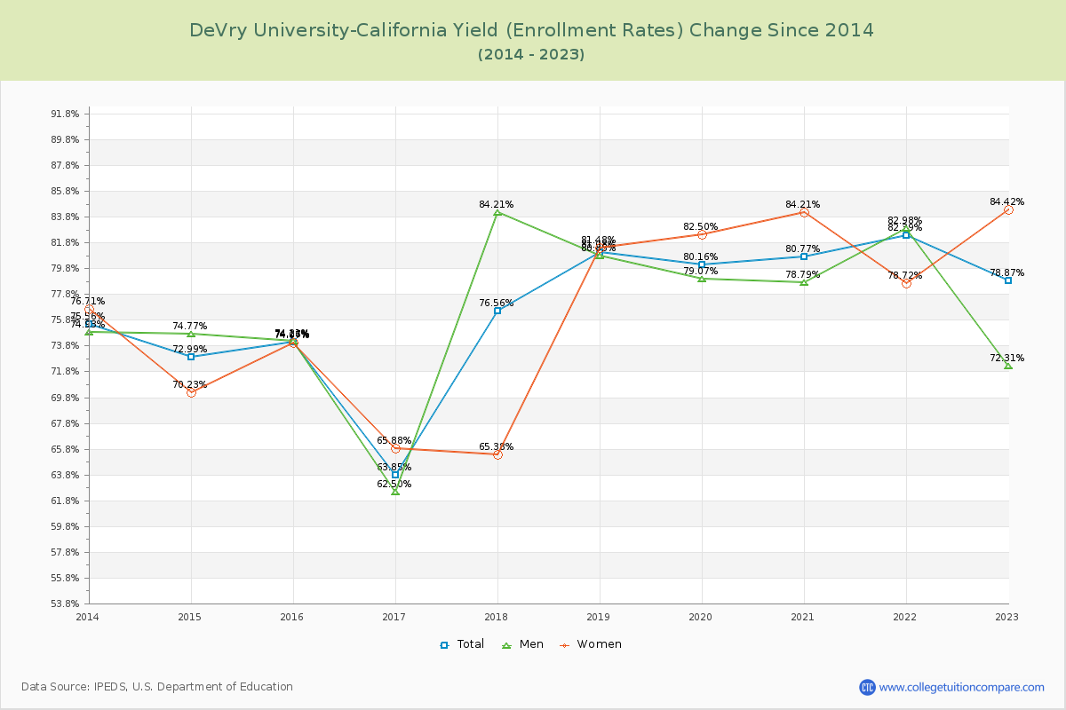 DeVry University-California Yield (Enrollment Rate) Changes Chart