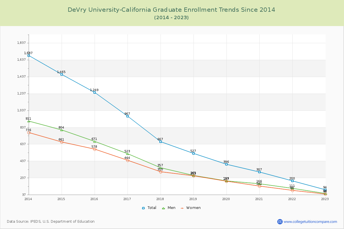 DeVry University-California Graduate Enrollment Trends Chart