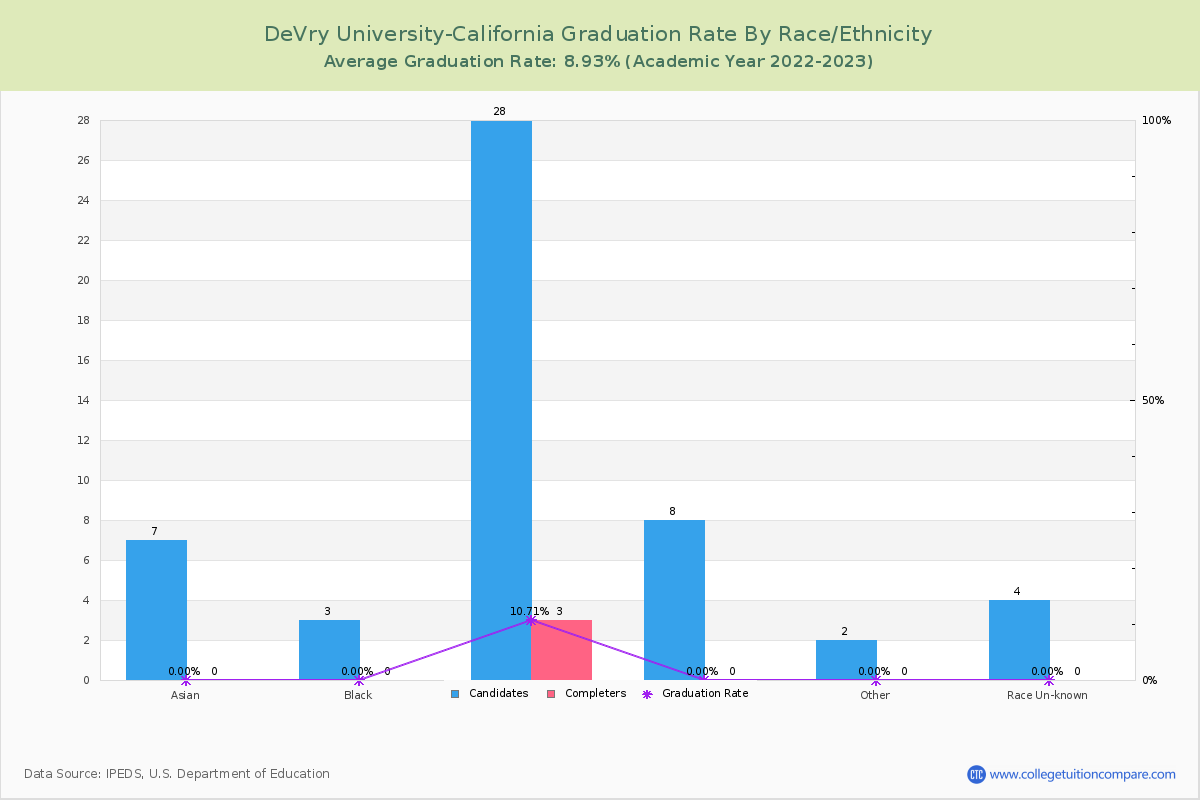 DeVry University-California graduate rate by race