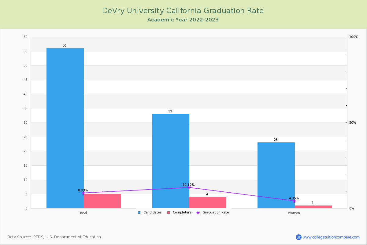 DeVry University-California graduate rate