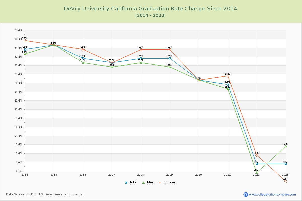 DeVry University-California Graduation Rate Changes Chart