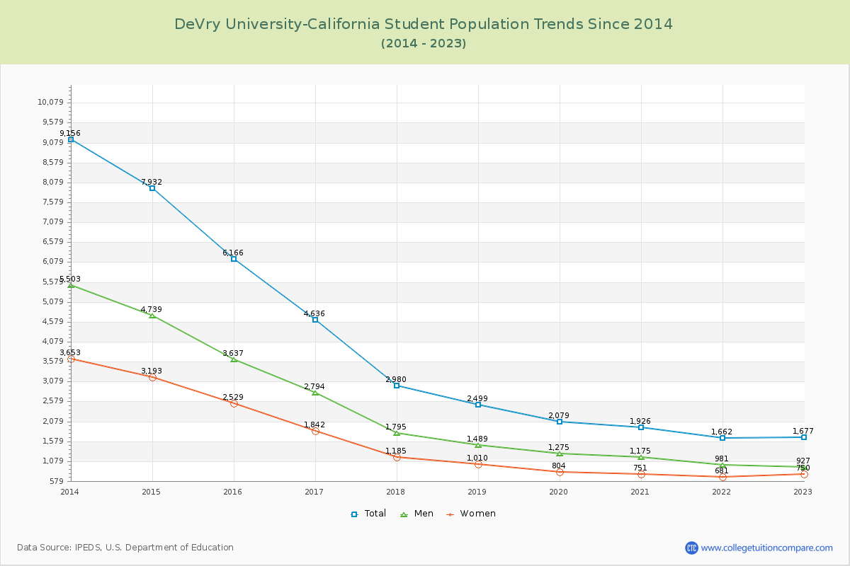 DeVry University-California Enrollment Trends Chart