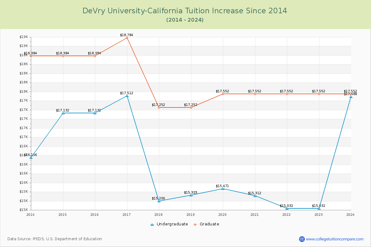 DeVry University-California Tuition & Fees Changes Chart