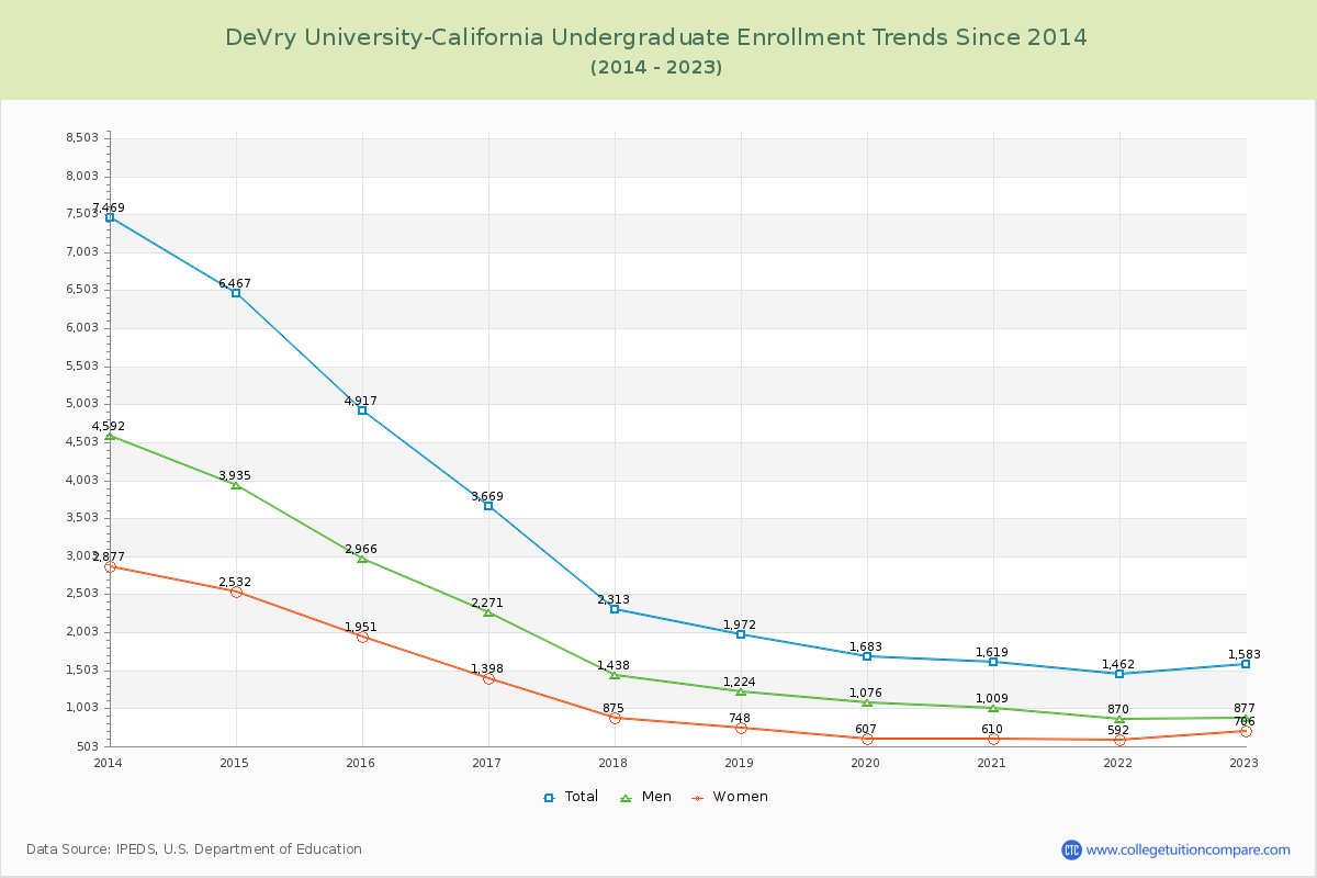 DeVry University-California Undergraduate Enrollment Trends Chart