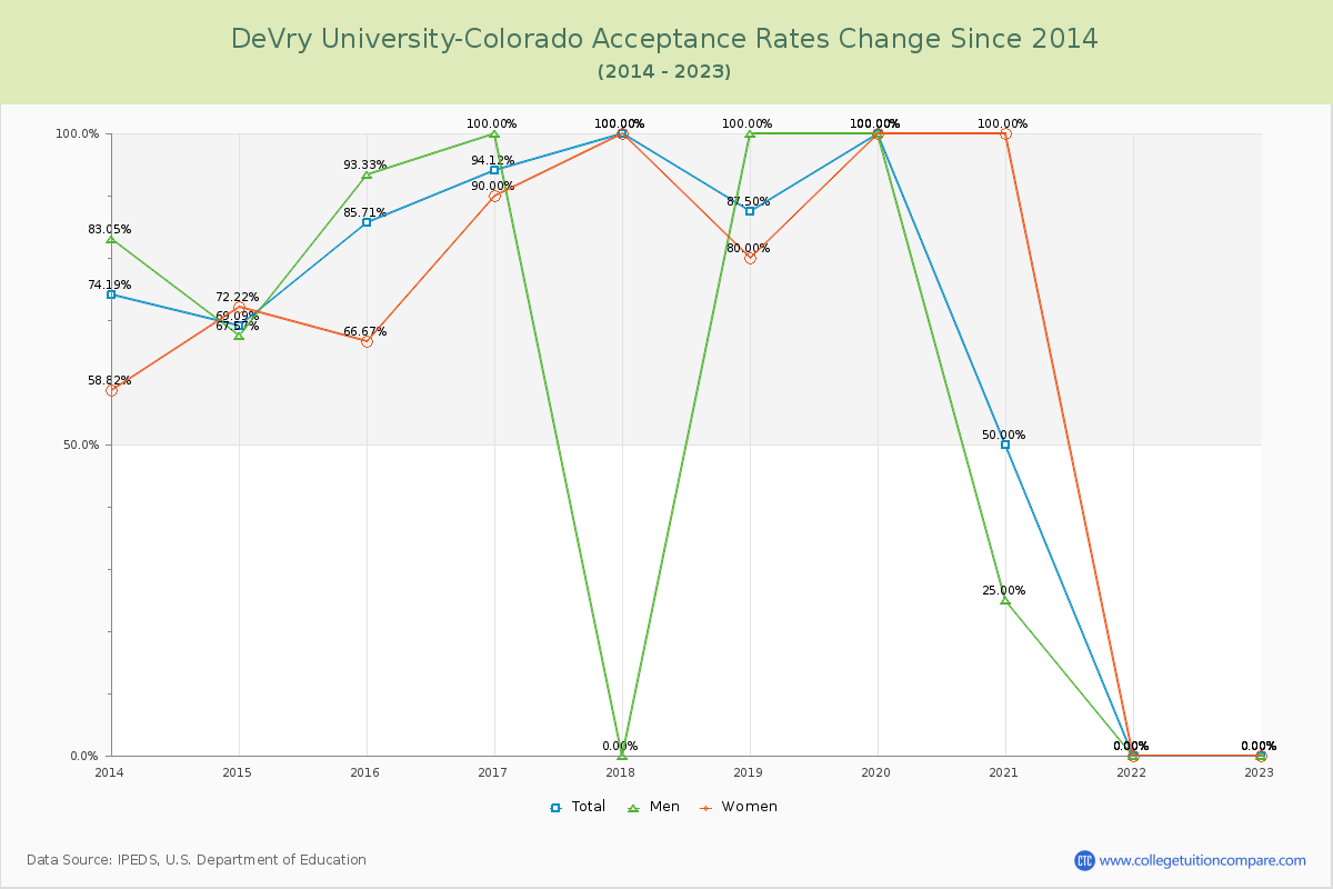 DeVry University-Colorado Acceptance Rate Changes Chart