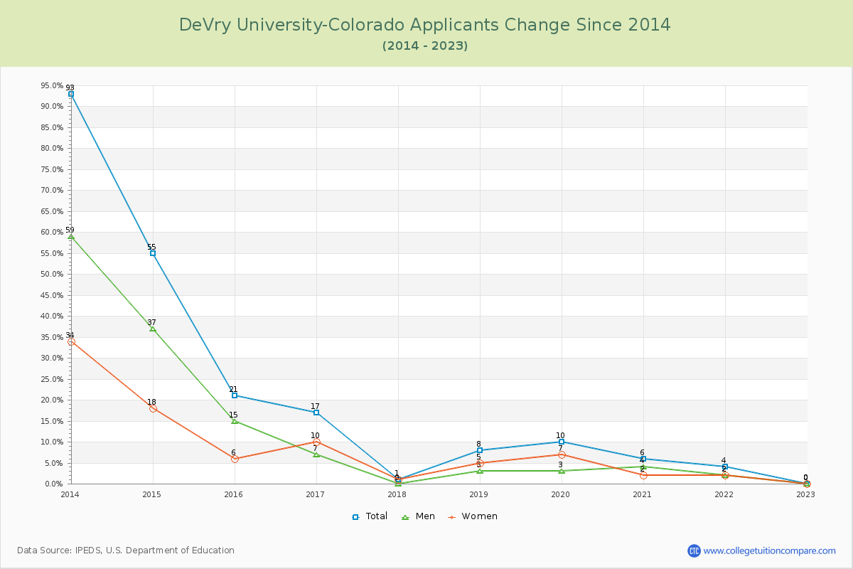 DeVry University-Colorado Number of Applicants Changes Chart