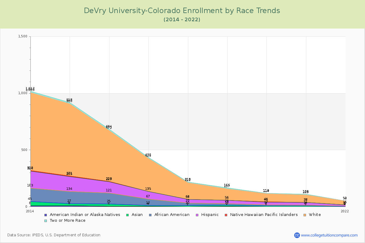 DeVry University-Colorado Enrollment by Race Trends Chart