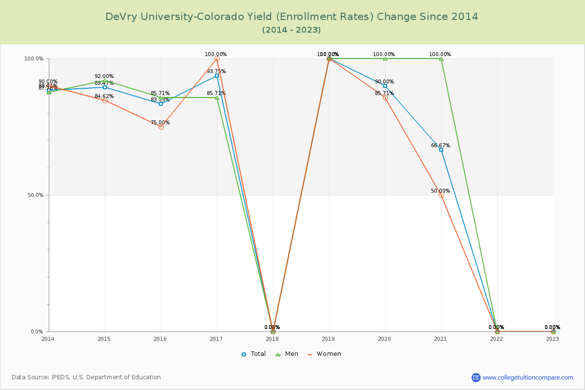 DeVry University-Colorado Yield (Enrollment Rate) Changes Chart