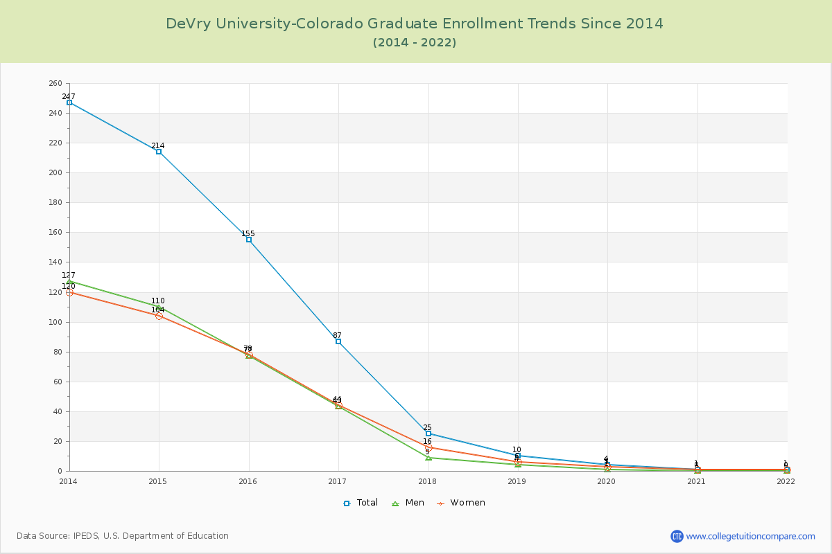 DeVry University-Colorado Graduate Enrollment Trends Chart