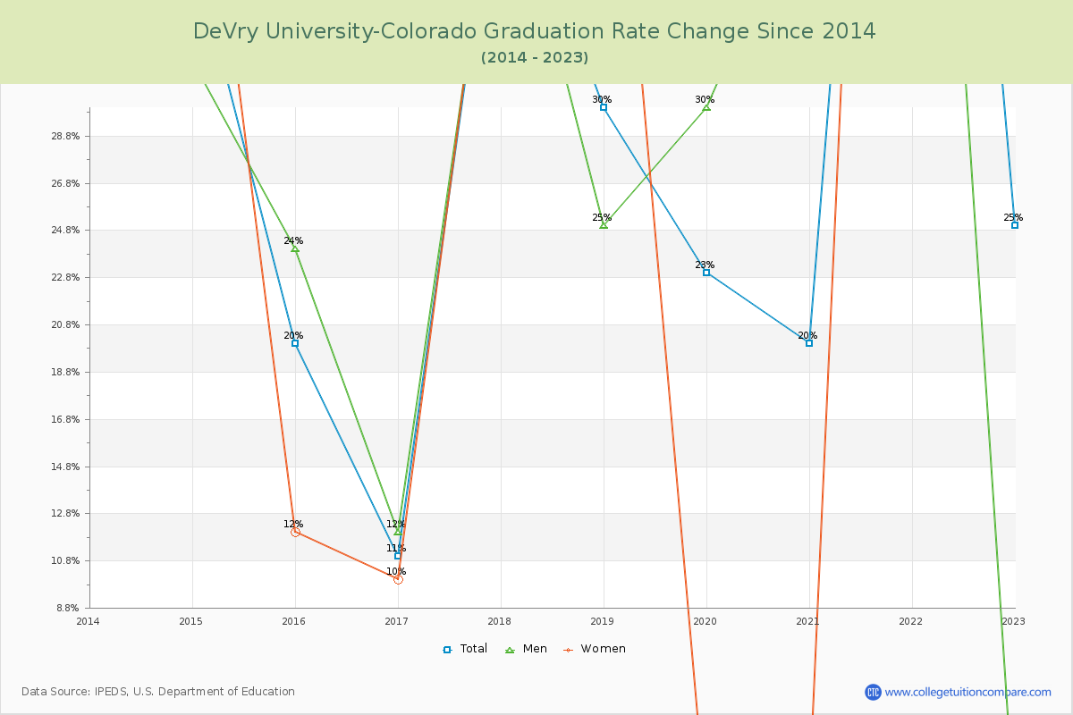 DeVry University-Colorado Graduation Rate Changes Chart