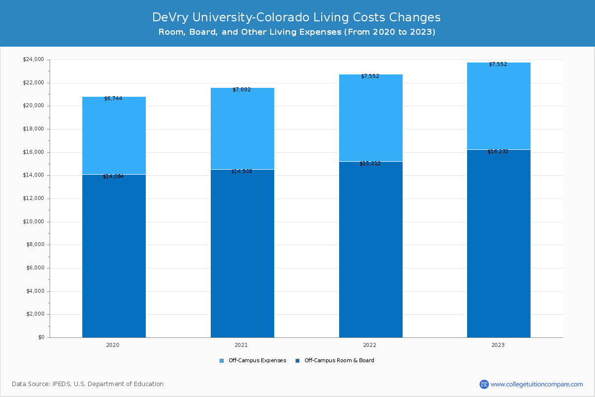 DeVry University-Colorado - Room and Board Coost Chart