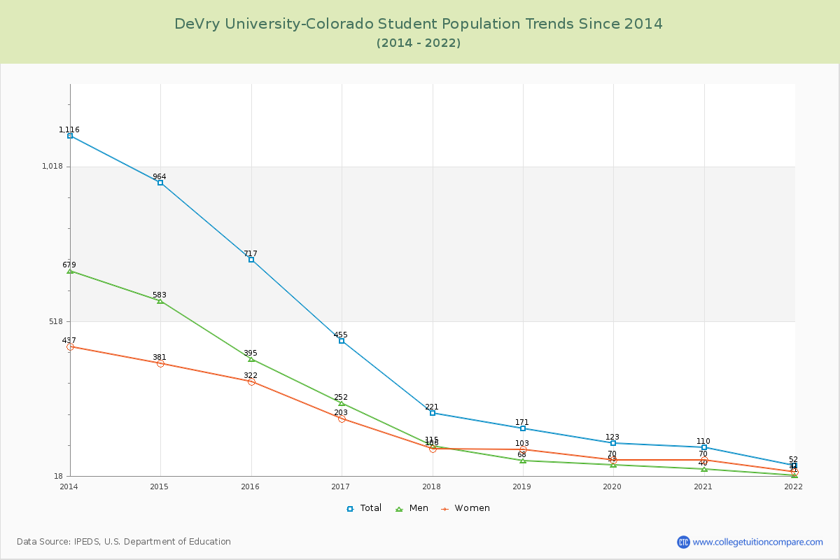 DeVry University-Colorado Enrollment Trends Chart