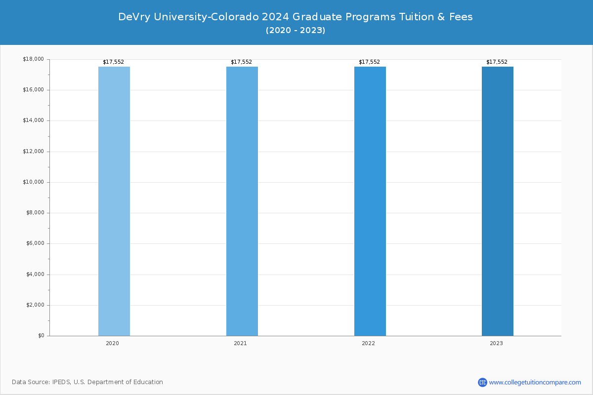 DeVry University-Colorado - Graduate Tuition Chart