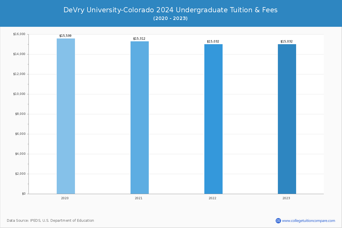 DeVry University-Colorado - Undergraduate Tuition Chart
