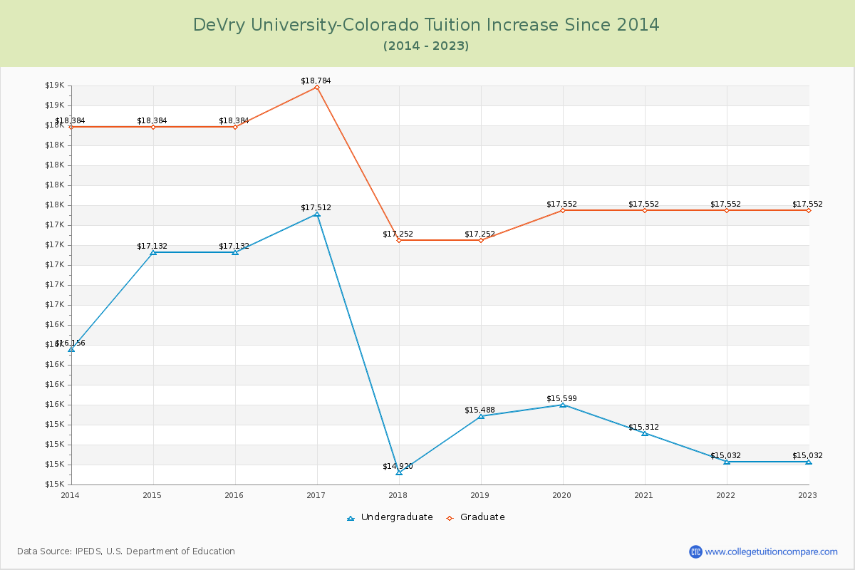 DeVry University-Colorado Tuition & Fees Changes Chart