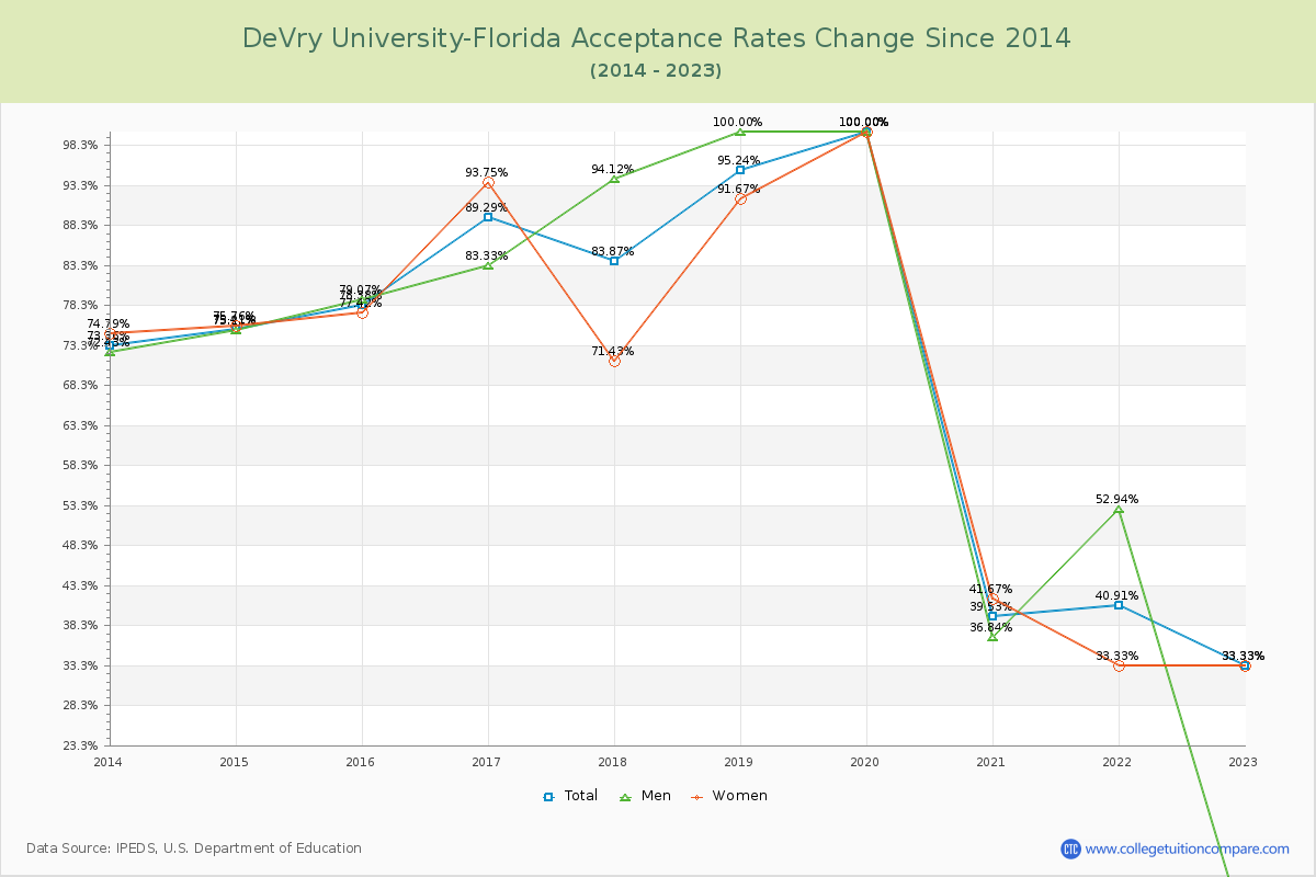 DeVry University-Florida Acceptance Rate Changes Chart