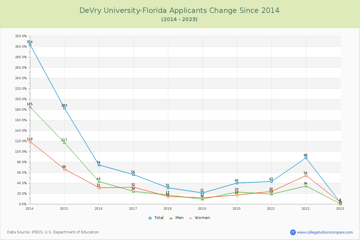 DeVry University-Florida Number of Applicants Changes Chart