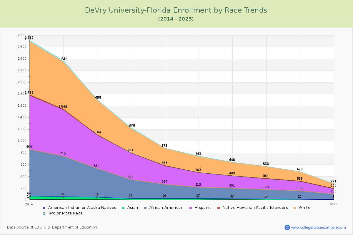 DeVry University-Florida Enrollment by Race Trends Chart