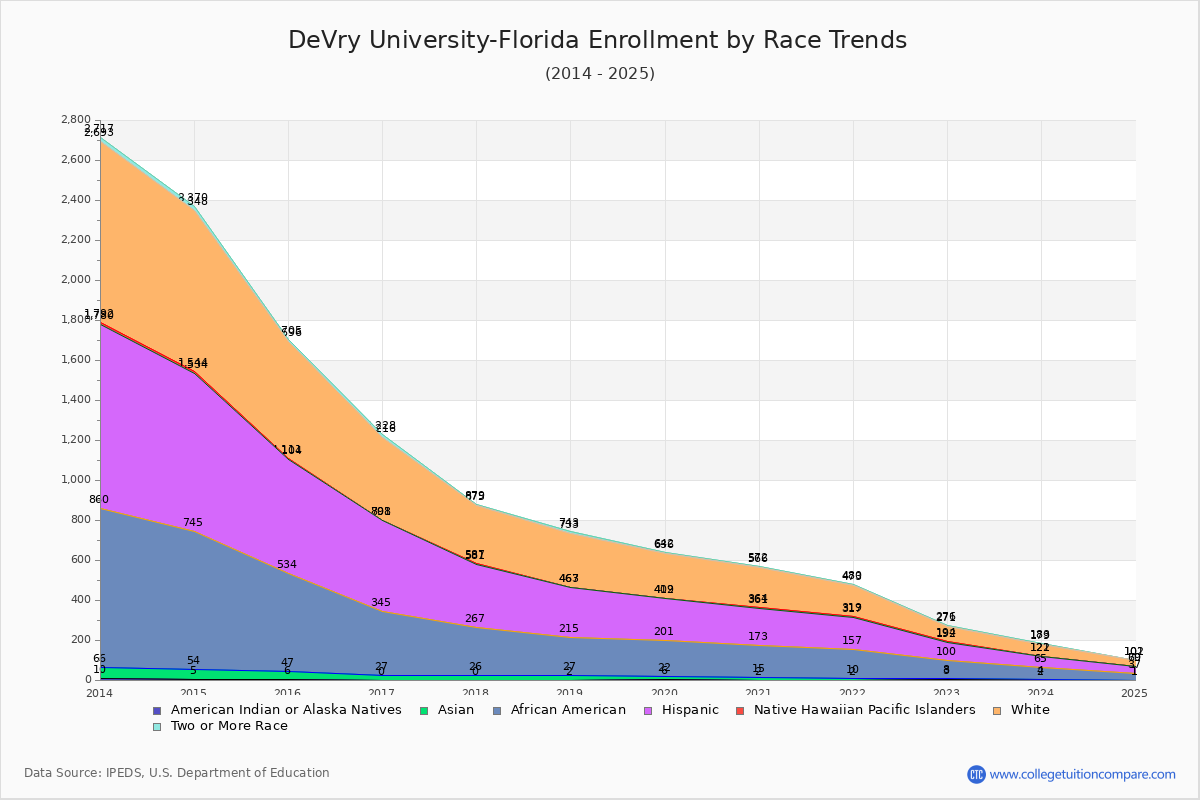 DeVry University-Florida Enrollment by Race Trends Chart