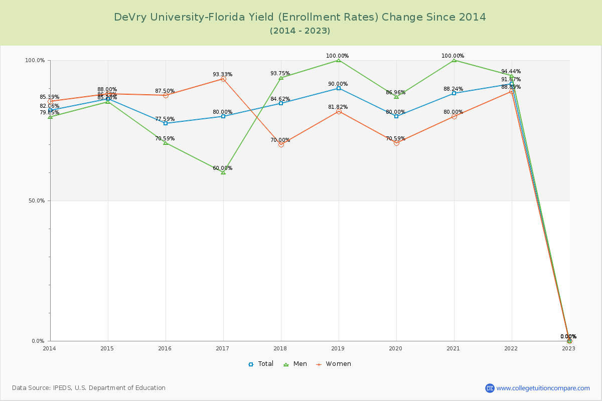 DeVry University-Florida Yield (Enrollment Rate) Changes Chart